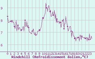 Courbe du refroidissement olien pour Grasque (13)