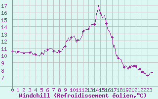 Courbe du refroidissement olien pour Berson (33)