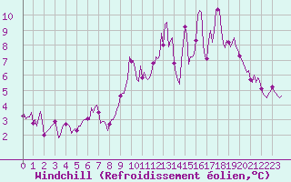 Courbe du refroidissement olien pour Rmering-ls-Puttelange (57)