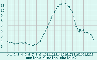 Courbe de l'humidex pour Clermont-l'Hrault (34)