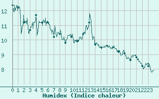 Courbe de l'humidex pour Pointe de Chassiron (17)