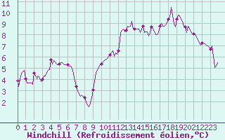 Courbe du refroidissement olien pour Isle-sur-la-Sorgue (84)