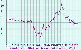 Courbe du refroidissement olien pour Dounoux (88)