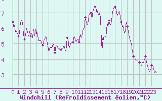 Courbe du refroidissement olien pour Brigueuil (16)