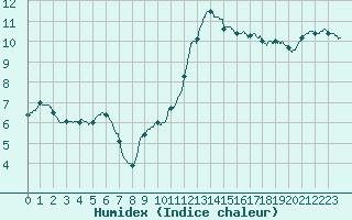 Courbe de l'humidex pour Lyon - Bron (69)