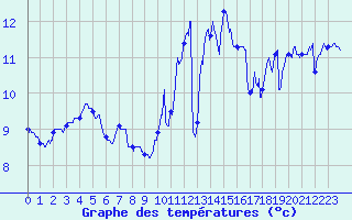 Courbe de tempratures pour Ploumanac
