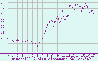 Courbe du refroidissement olien pour Figari (2A)