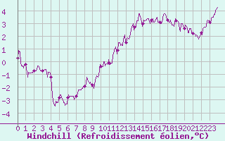 Courbe du refroidissement olien pour Rouen (76)