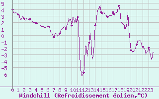 Courbe du refroidissement olien pour Selonnet - Chabanon (04)