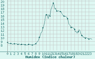 Courbe de l'humidex pour Grenoble/agglo Saint-Martin-d'Hres Galochre (38)