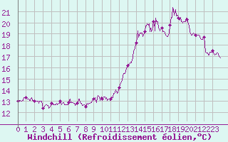 Courbe du refroidissement olien pour Caen (14)