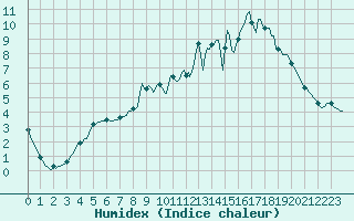 Courbe de l'humidex pour Merschweiller - Kitzing (57)