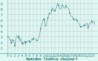 Courbe de l'humidex pour Grimentz (Sw)