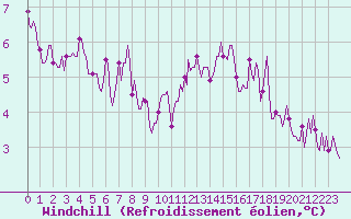 Courbe du refroidissement olien pour Bannalec (29)