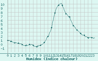 Courbe de l'humidex pour Orlu - Les Ioules (09)