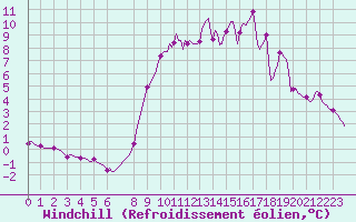 Courbe du refroidissement olien pour Bouligny (55)