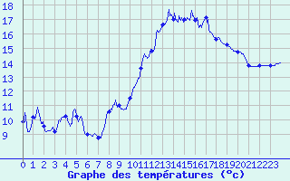 Courbe de tempratures pour Landivisiau (29)