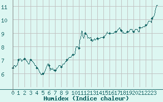 Courbe de l'humidex pour Beauvais (60)