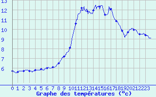 Courbe de tempratures pour Grenoble/St-Etienne-St-Geoirs (38)