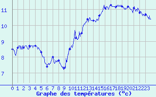Courbe de tempratures pour Saint-Sauveur-en-Diois (26)