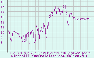 Courbe du refroidissement olien pour Cap Bar (66)