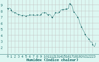 Courbe de l'humidex pour Chailles (41)