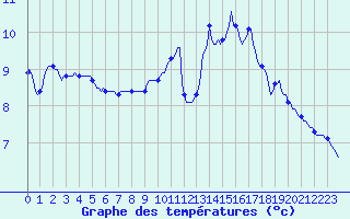 Courbe de tempratures pour Bulson (08)