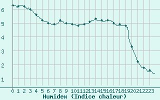 Courbe de l'humidex pour Moyen (Be)