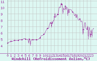 Courbe du refroidissement olien pour Goulles - Bagnard (19)