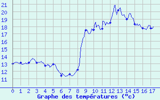 Courbe de tempratures pour Le Tech - La Llau (66)