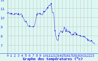 Courbe de tempratures pour Le Havre - Octeville (76)