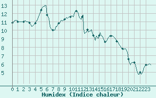 Courbe de l'humidex pour Almenches (61)