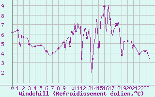 Courbe du refroidissement olien pour Floriffoux (Be)