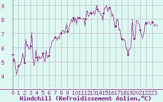 Courbe du refroidissement olien pour Moyen (Be)