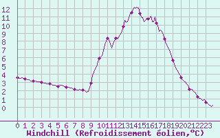 Courbe du refroidissement olien pour Orlu - Les Ioules (09)