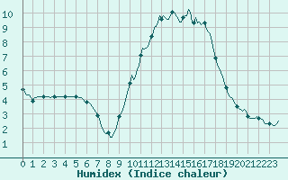 Courbe de l'humidex pour Saint-Yrieix-le-Djalat (19)