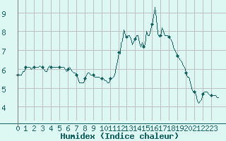 Courbe de l'humidex pour Bois-de-Villers (Be)