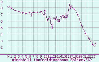 Courbe du refroidissement olien pour Chailles (41)
