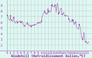 Courbe du refroidissement olien pour Saint-Igneuc (22)