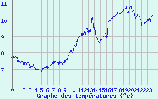 Courbe de tempratures pour Cap Gris-Nez (62)