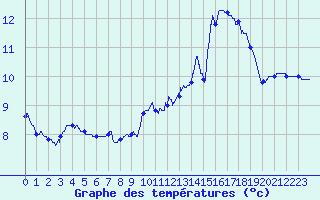 Courbe de tempratures pour Nielles-ls-Blquin (62)