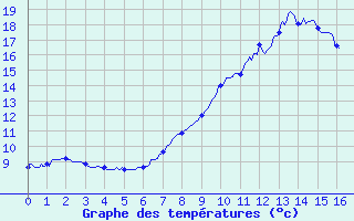 Courbe de tempratures pour Vacheresse (74)