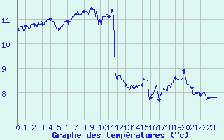 Courbe de tempratures pour Les Plans (34)