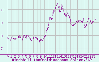Courbe du refroidissement olien pour Ploumanac