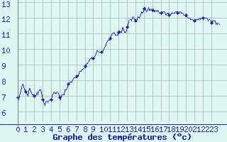 Courbe de tempratures pour Landivisiau (29)