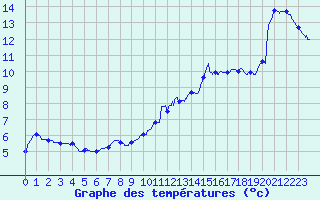 Courbe de tempratures pour Leucate (11)