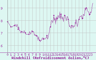 Courbe du refroidissement olien pour Saint-Mdard-d