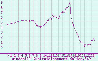Courbe du refroidissement olien pour Charmant (16)