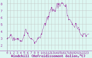 Courbe du refroidissement olien pour Roujan (34)