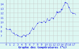 Courbe de tempratures pour Paulhac-en-Margeride (48)